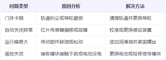 博乐兰州厂房博乐工业门常见问题与应对方案表 博乐兰州厂房博乐工业门常见问题与应对方案表