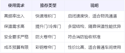 博乐兰州厂房博乐工业门选购建议 博乐兰州厂房博乐工业门选购建议